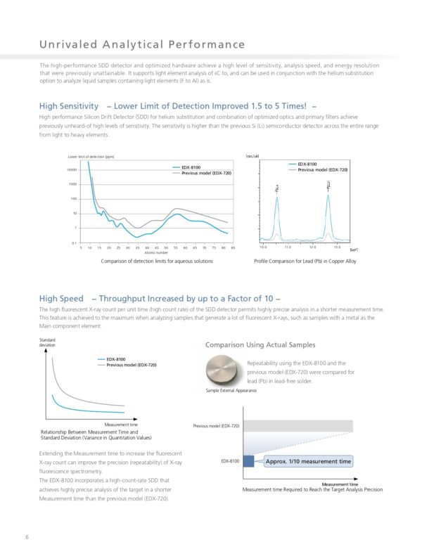 จำหน่าย SHIMADZU EDX-8100 | เครื่องวัด RoHS Screening Analysis (check RoHS) - Image 7