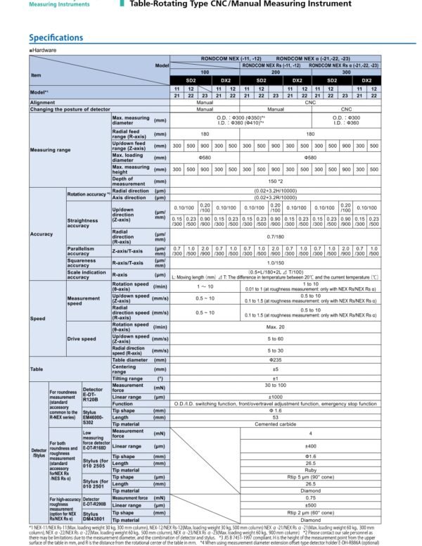 จำหน่าย ACCRETECH RONDCOM NEX | Table-rotating Type - Image 9